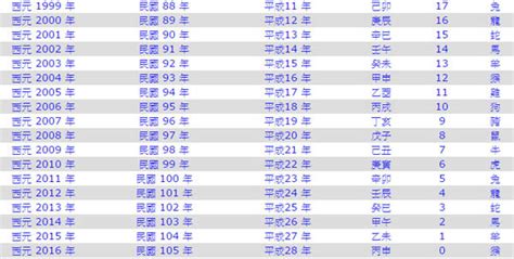 79年是什麼年|民國年份、西元年份、日本年號、中國年號、歲次對照。